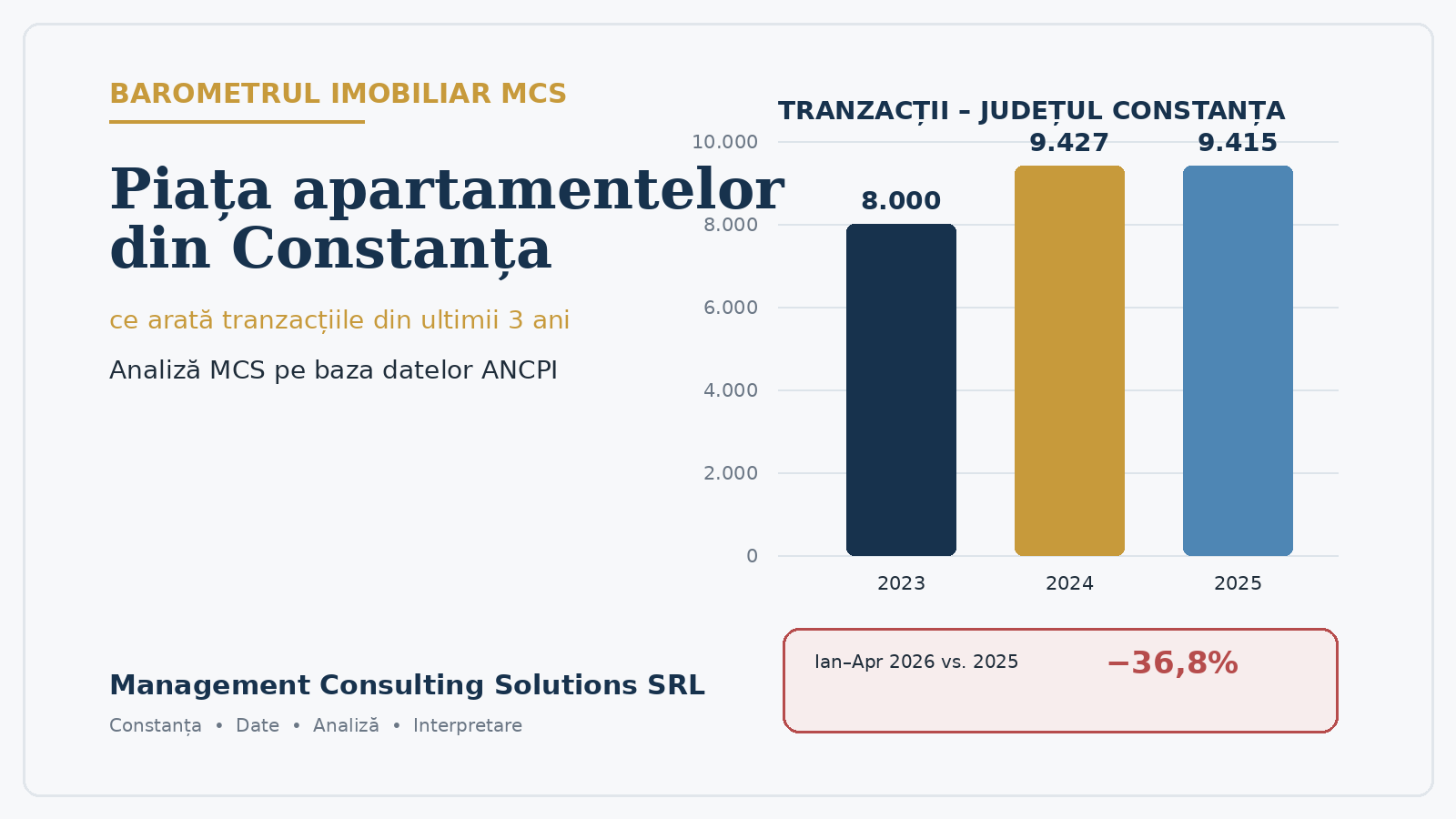 Piața apartamentelor din Constanța – tranzacții 2023–2026, analiză MCS