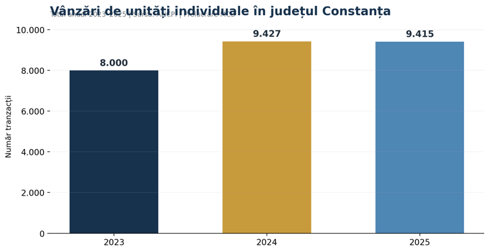 Piața apartamentelor din Constanța – tranzacții 2023–2025